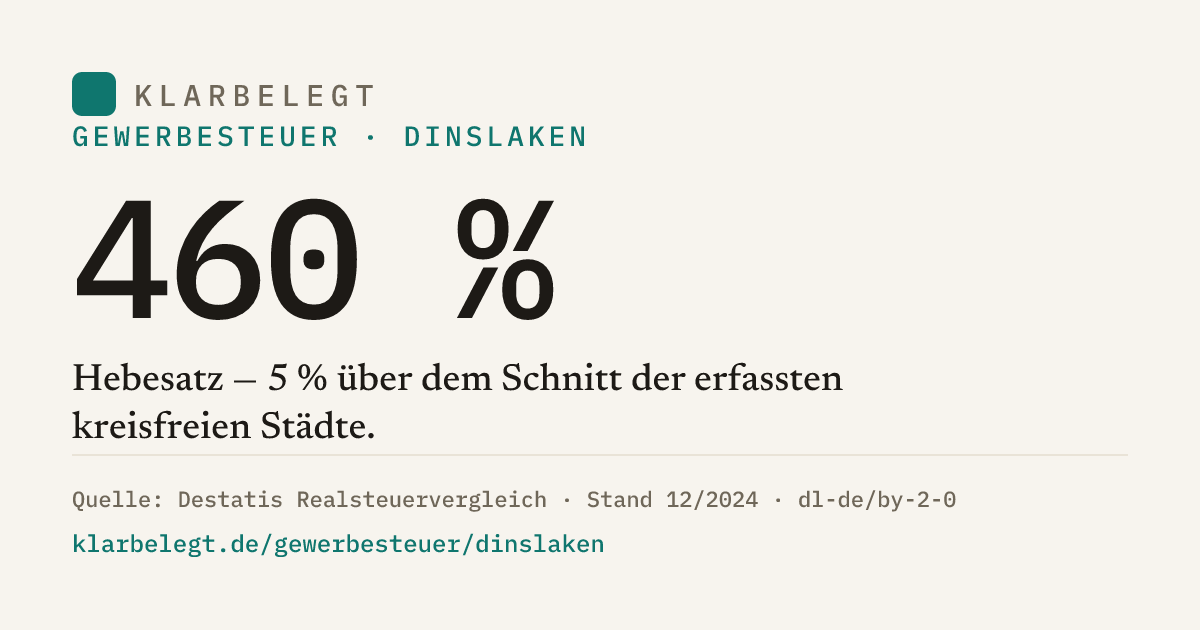 Vorschau der Share-Card