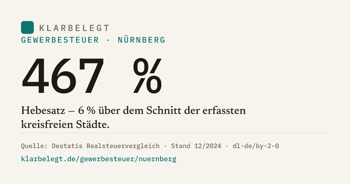 Vorschau der Share-Card