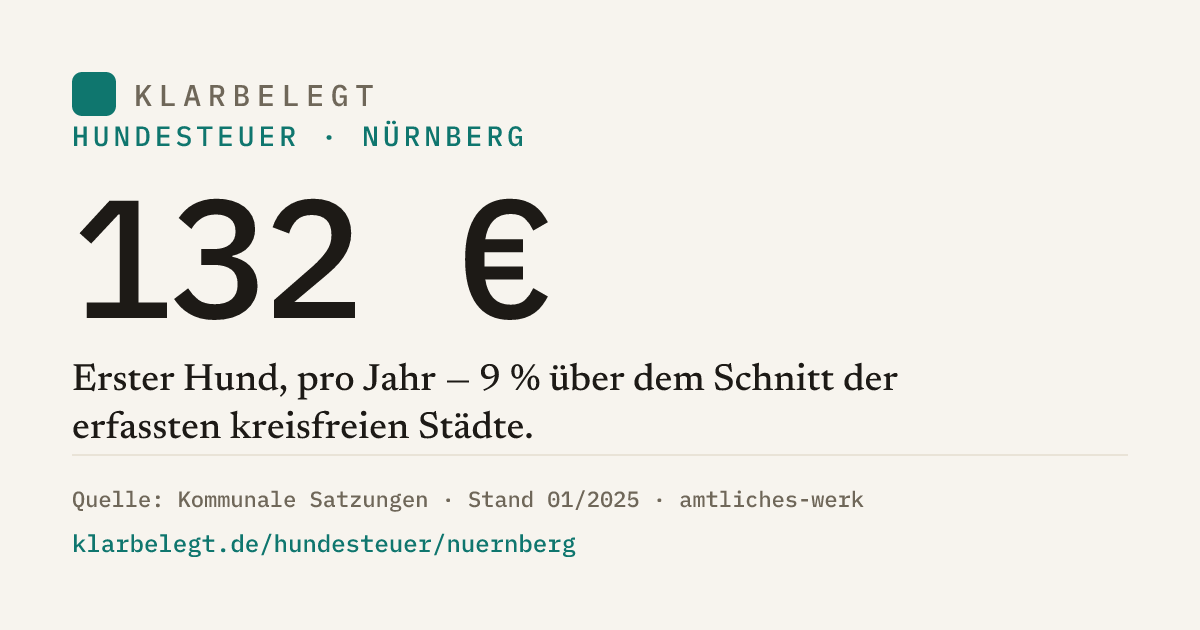 Vorschau der Share-Card