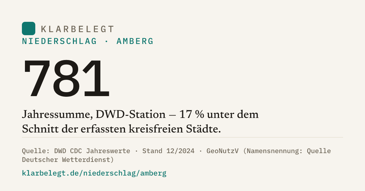 Vorschau der Share-Card