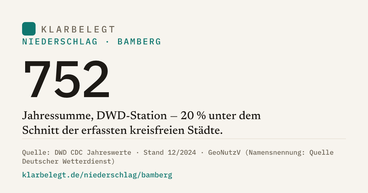 Vorschau der Share-Card