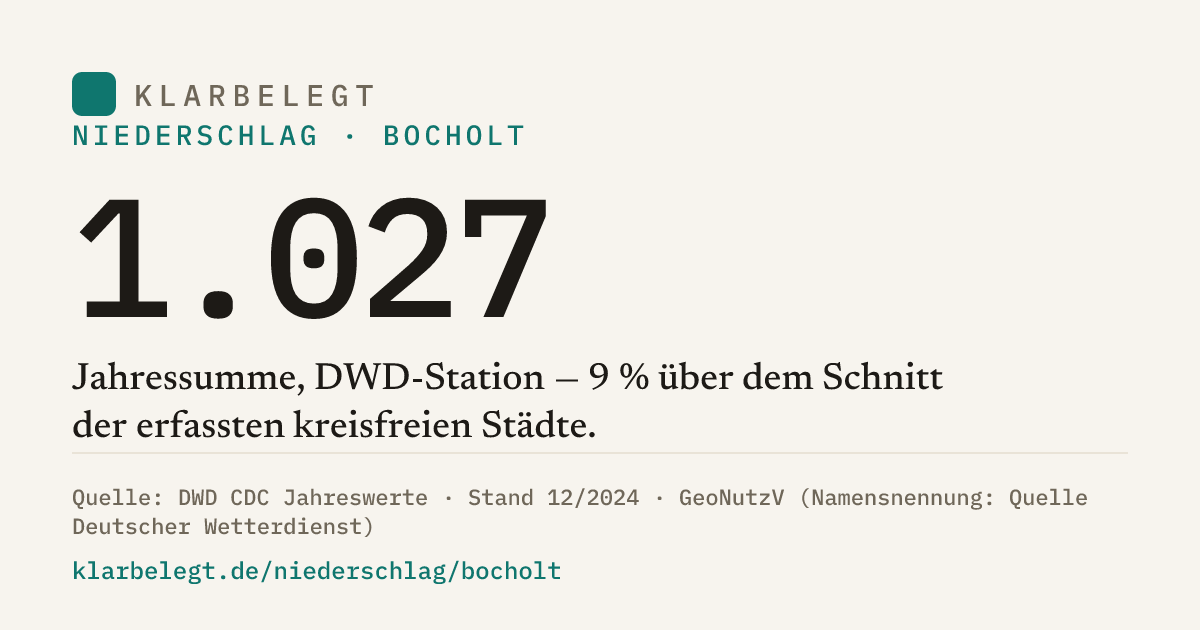 Vorschau der Share-Card