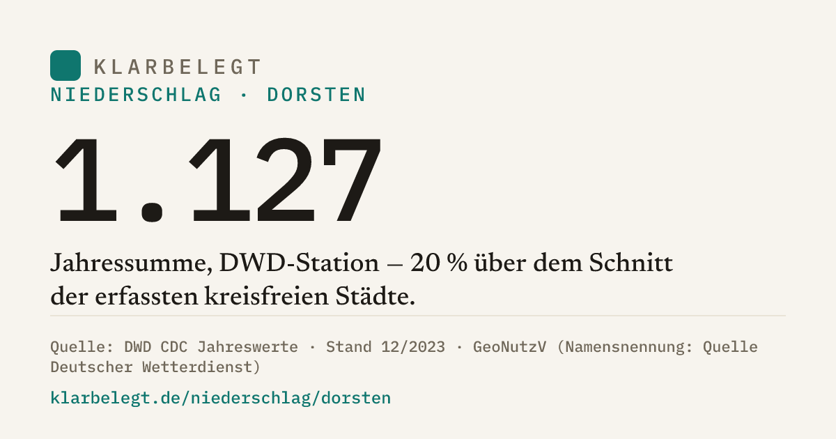 Vorschau der Share-Card