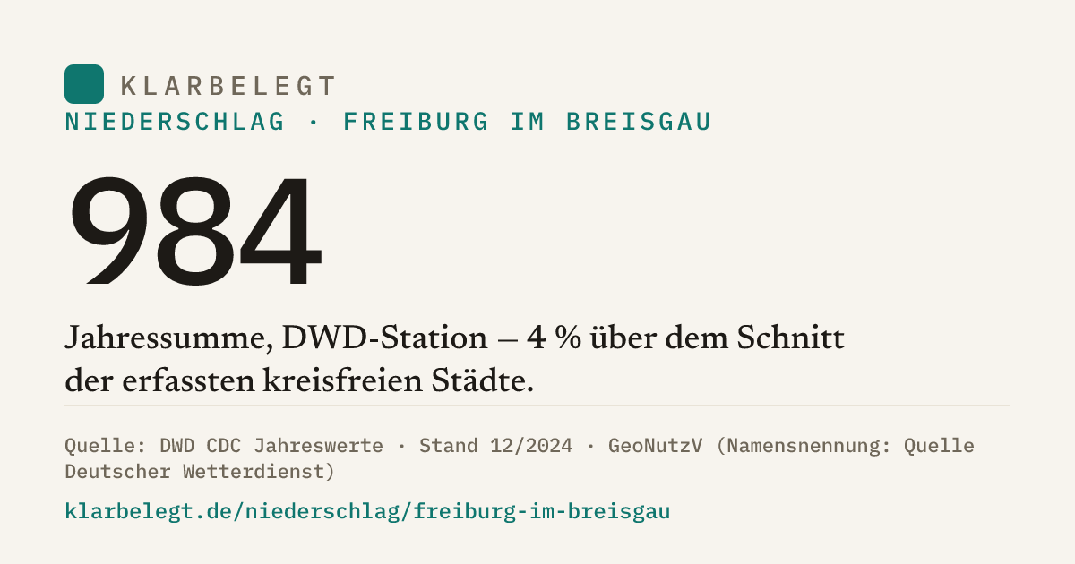 Vorschau der Share-Card
