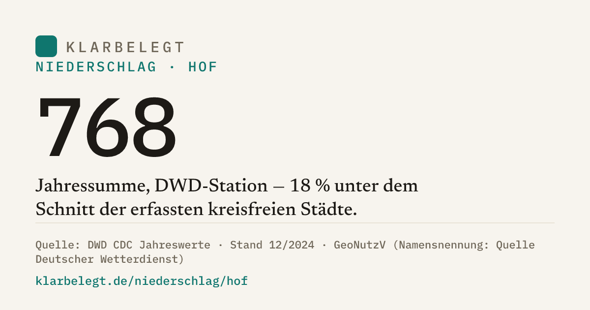 Vorschau der Share-Card