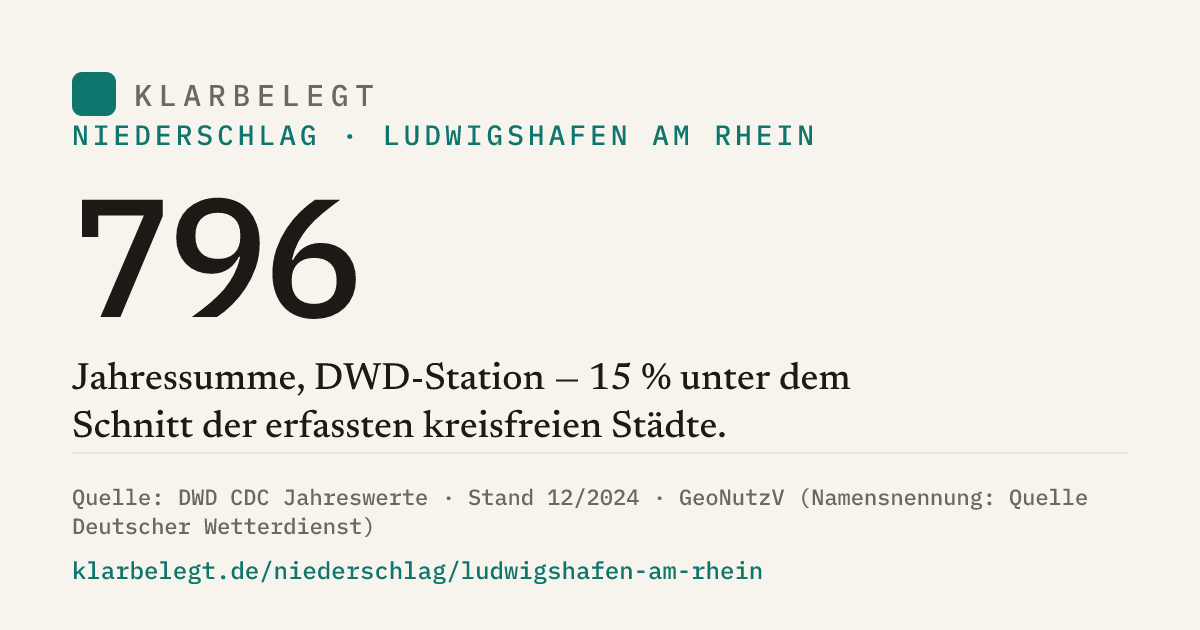 Vorschau der Share-Card