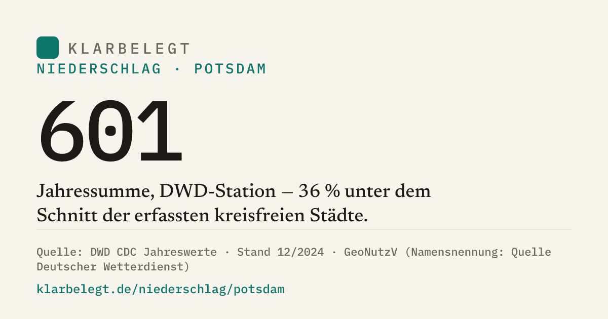 Vorschau der Share-Card