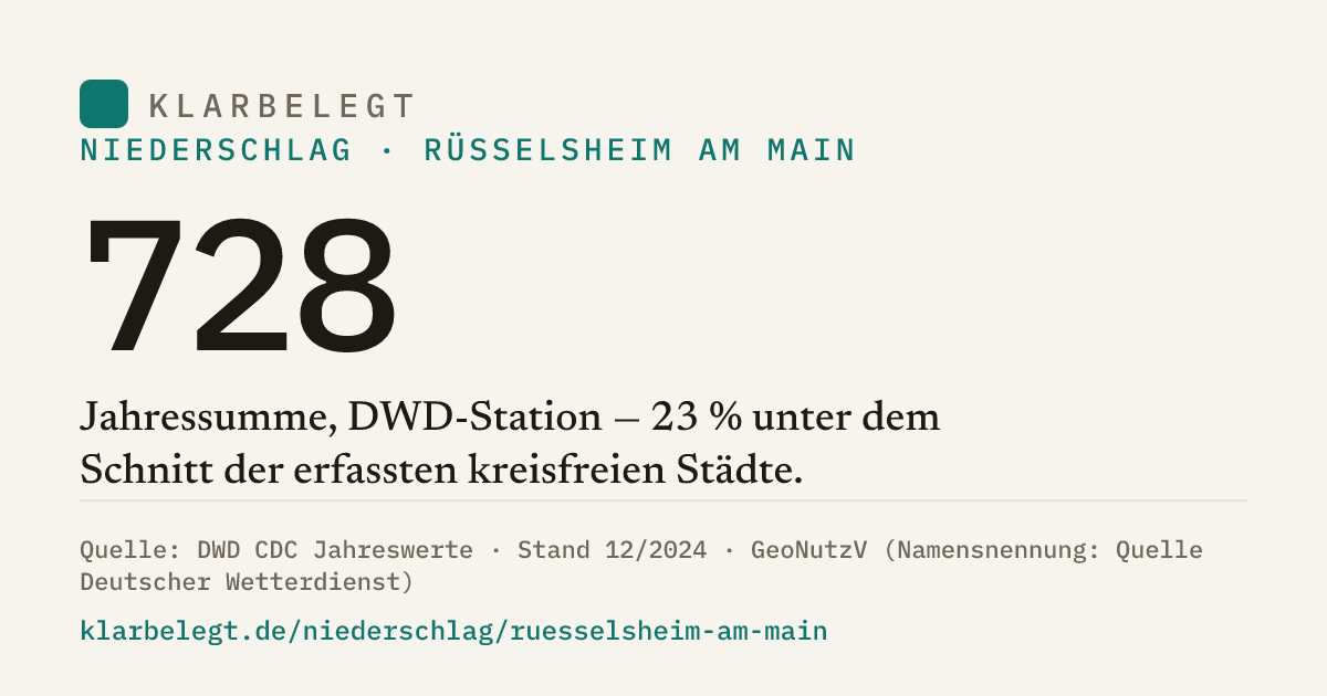Vorschau der Share-Card