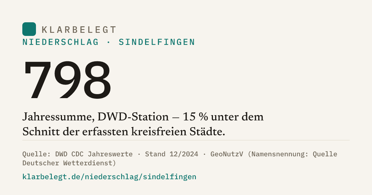 Vorschau der Share-Card