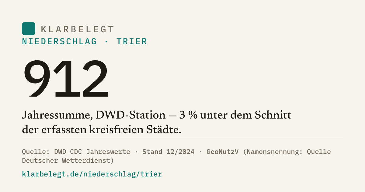 Vorschau der Share-Card