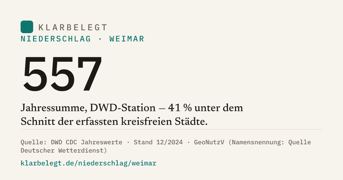 Vorschau der Share-Card