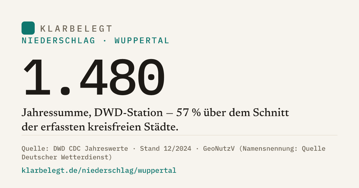 Vorschau der Share-Card