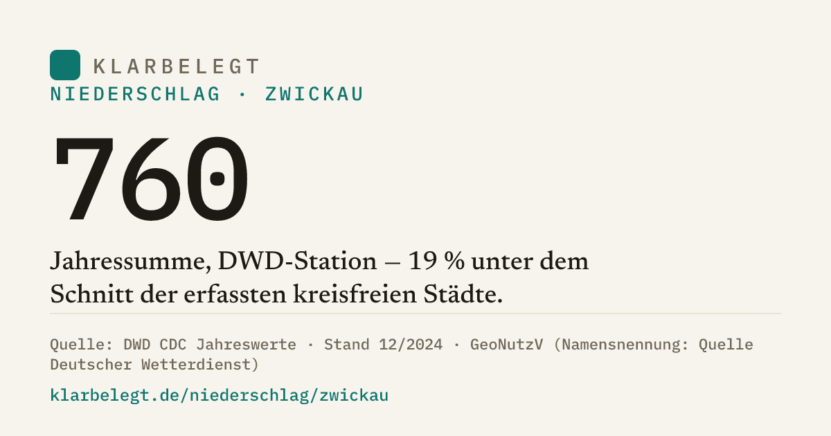 Vorschau der Share-Card