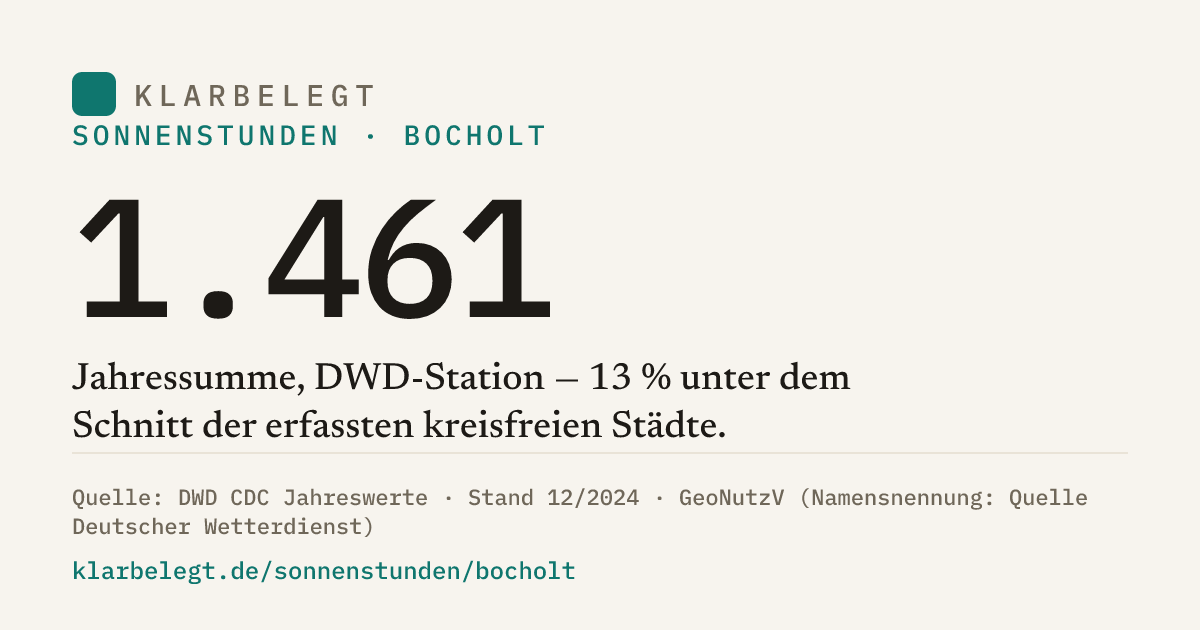 Vorschau der Share-Card