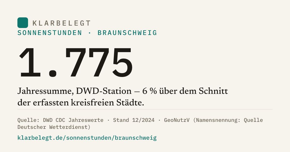 Vorschau der Share-Card