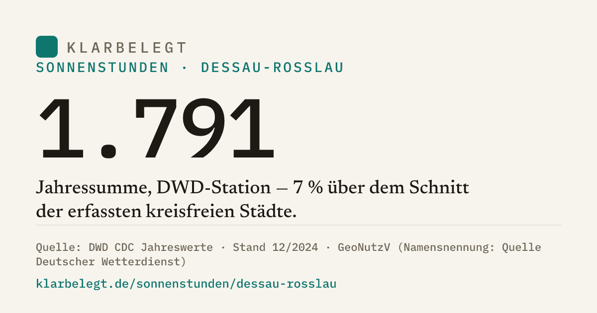 Vorschau der Share-Card
