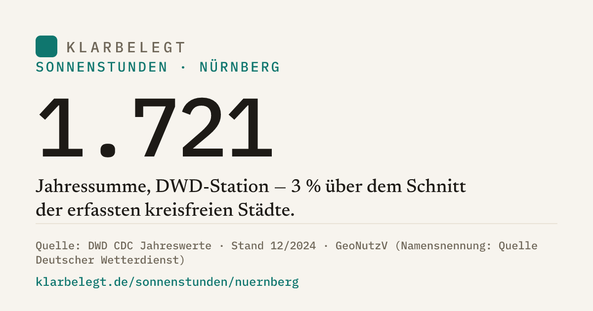 Vorschau der Share-Card