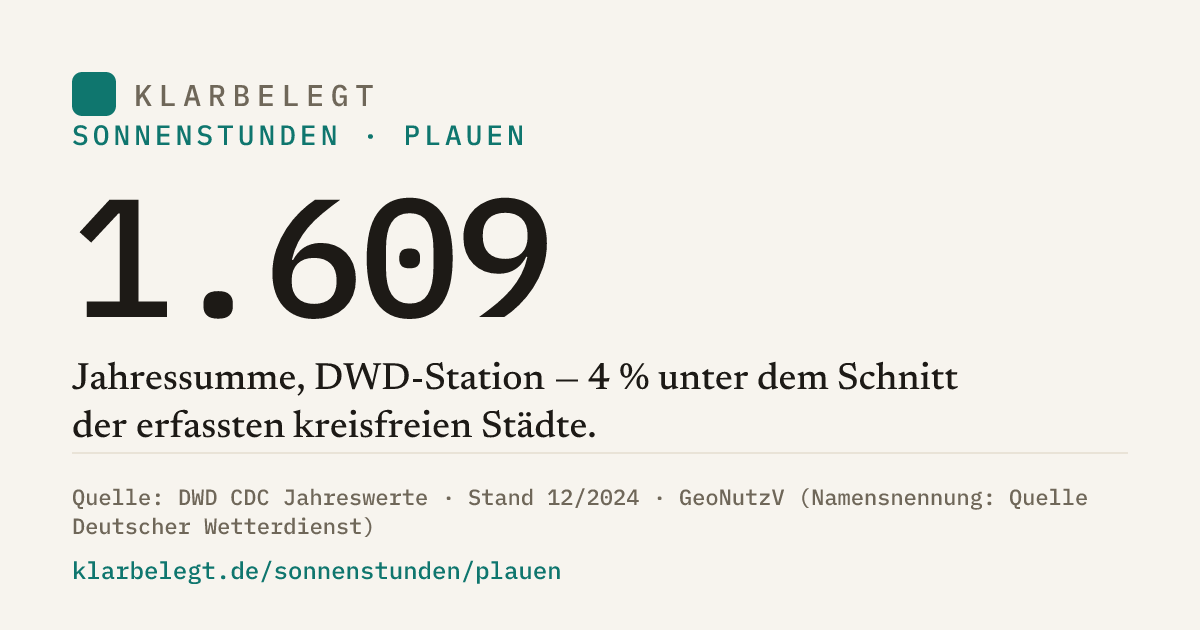 Vorschau der Share-Card