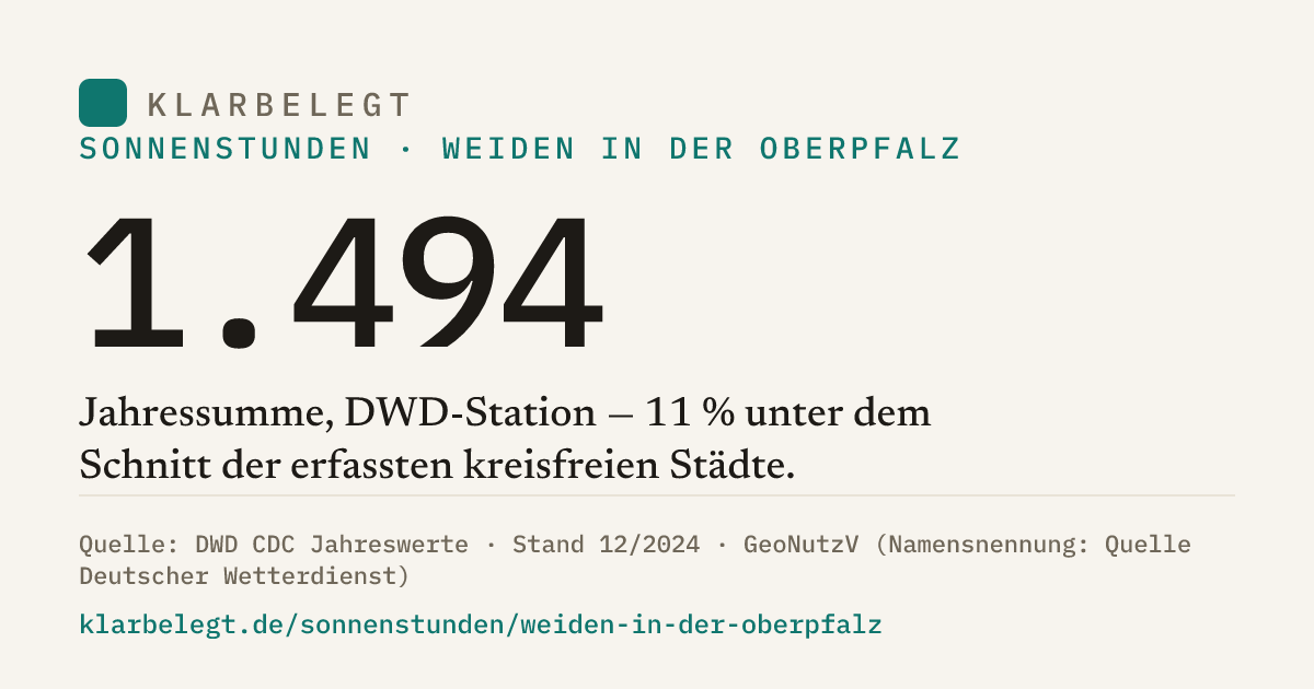 Vorschau der Share-Card