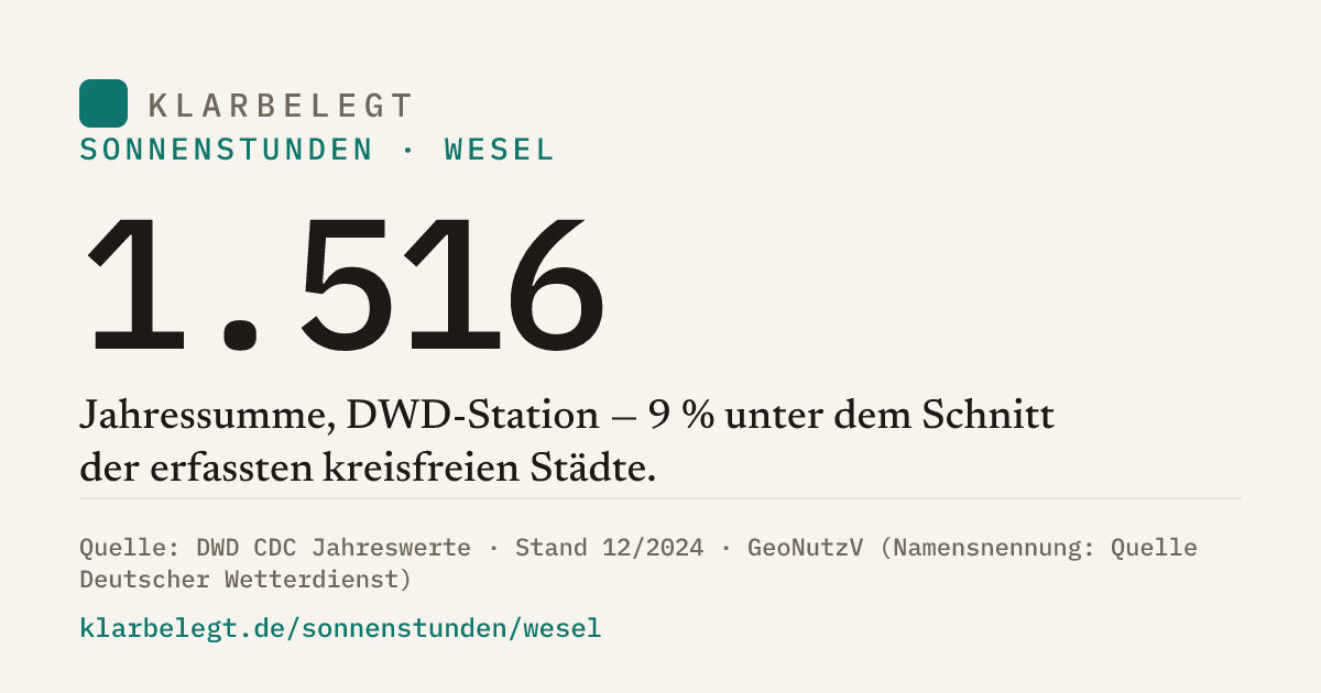 Vorschau der Share-Card