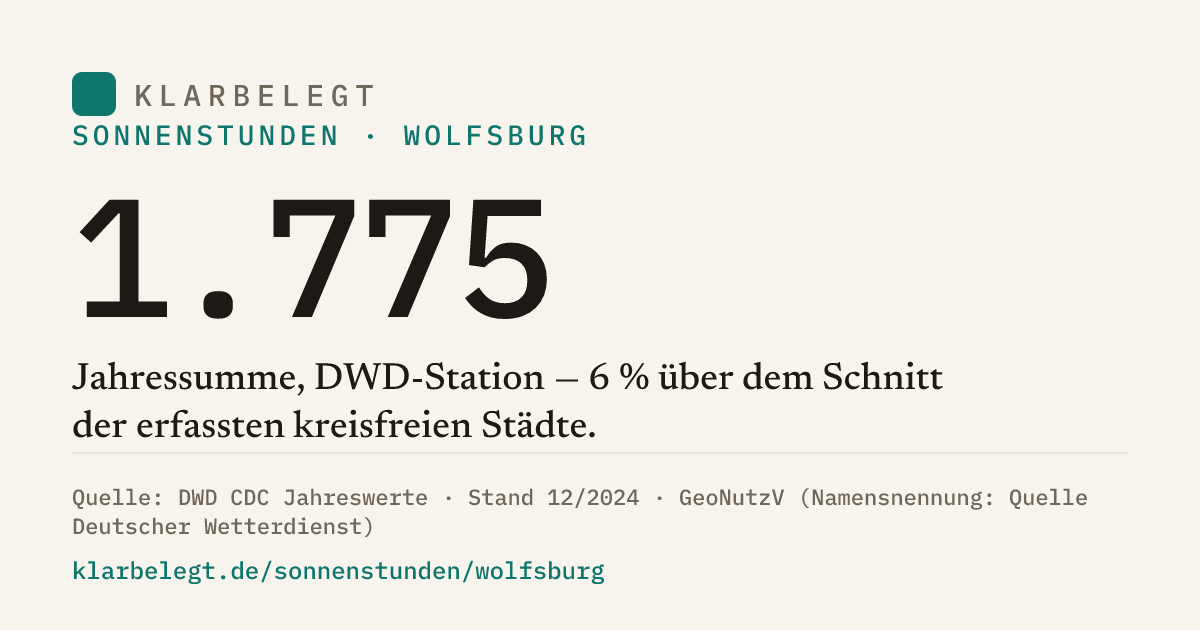 Vorschau der Share-Card