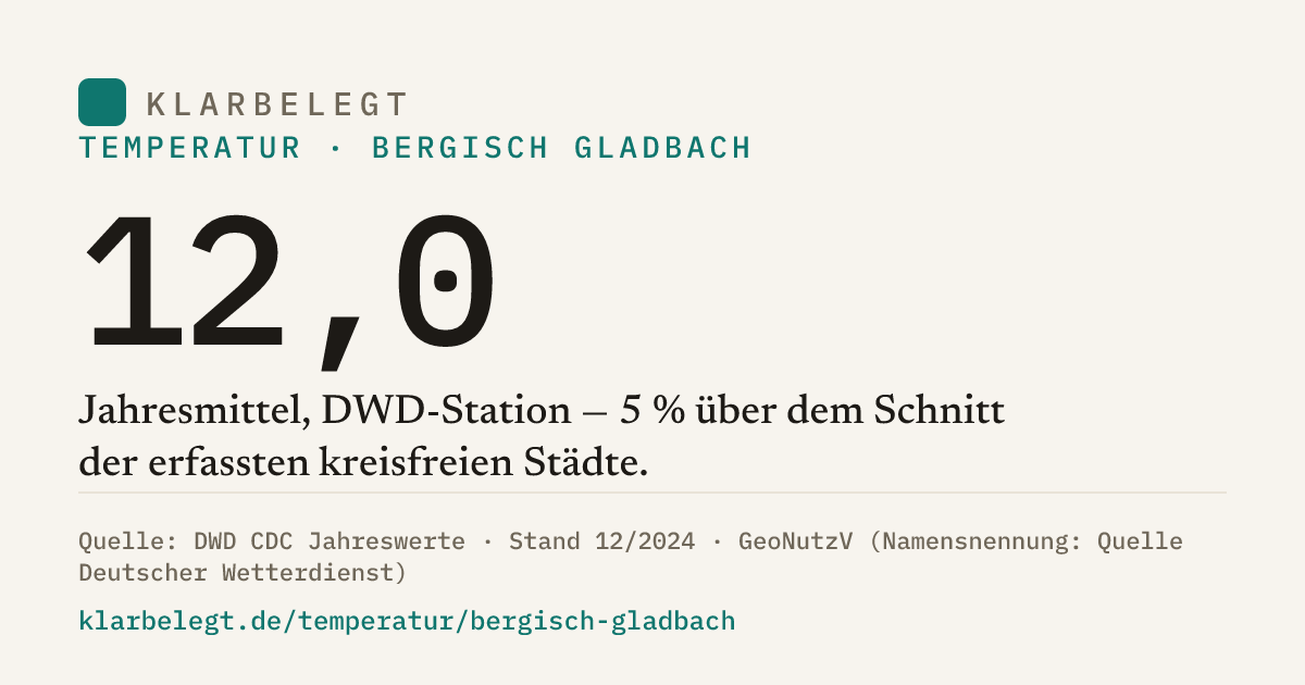 Vorschau der Share-Card