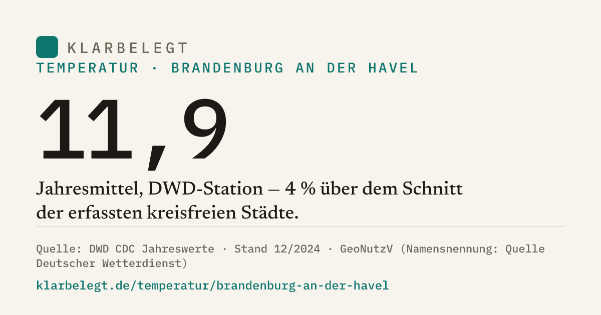 Vorschau der Share-Card