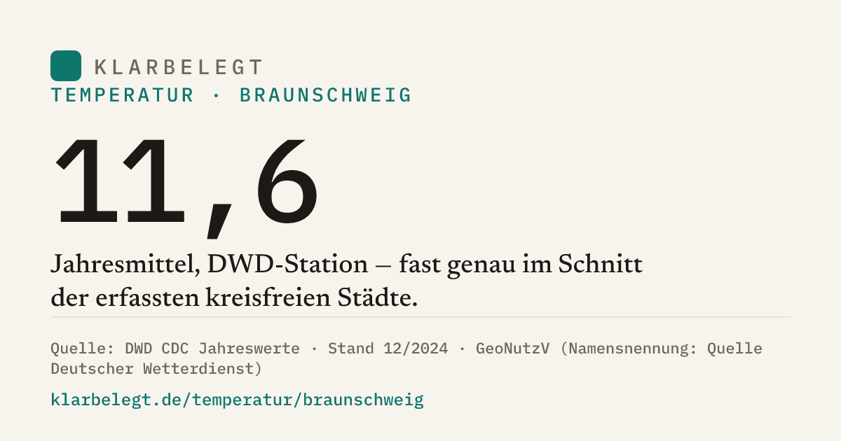 Vorschau der Share-Card