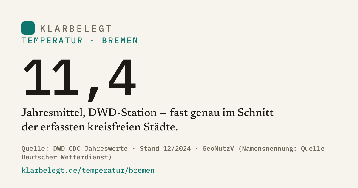 Vorschau der Share-Card