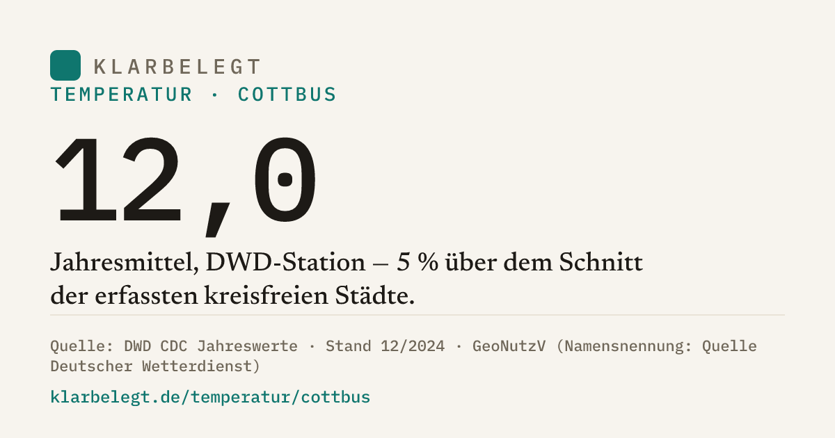 Vorschau der Share-Card