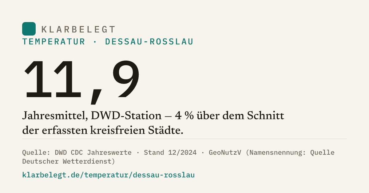 Vorschau der Share-Card
