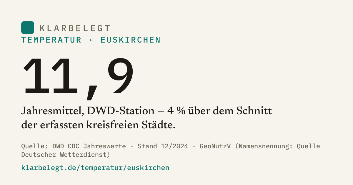 Vorschau der Share-Card