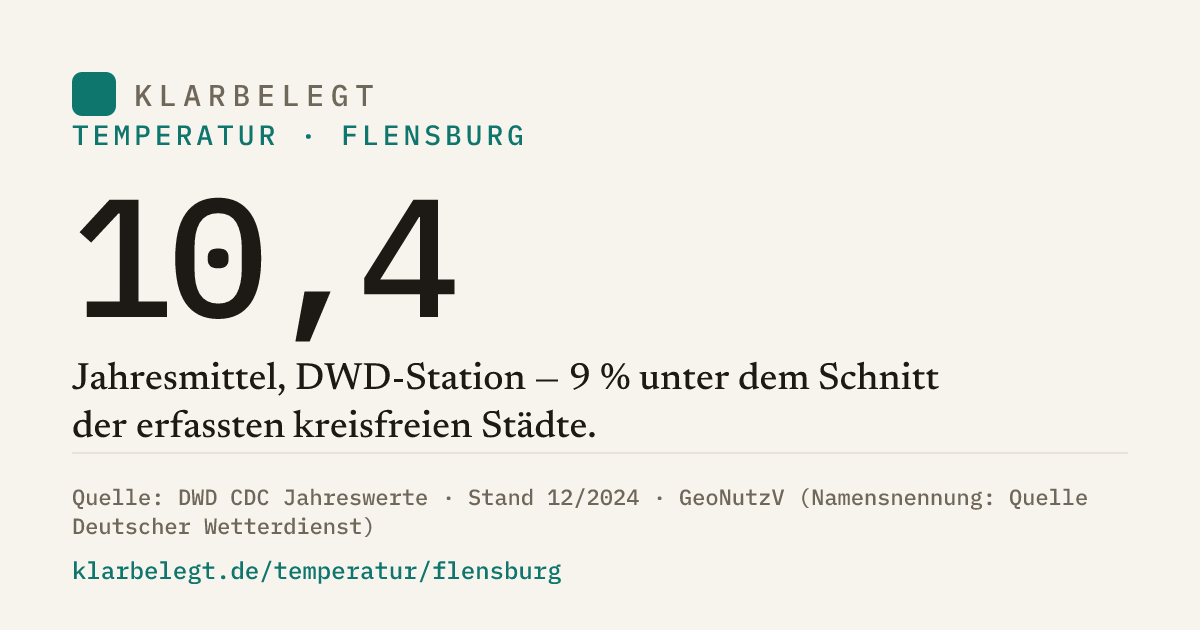 Vorschau der Share-Card