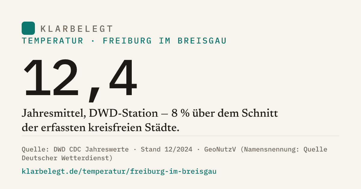 Vorschau der Share-Card