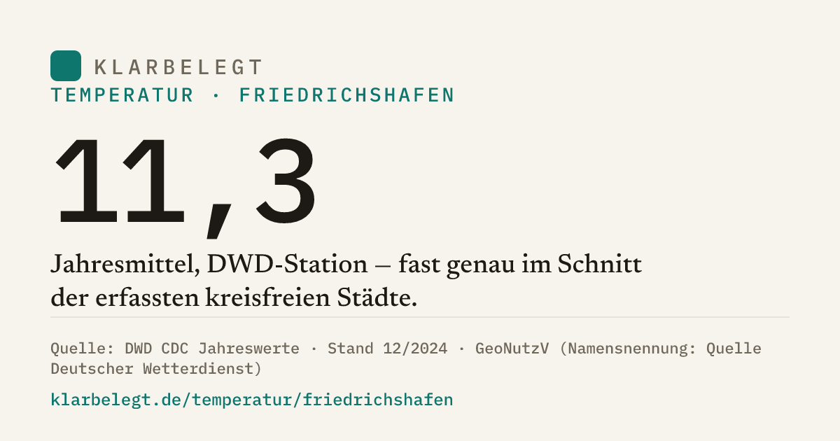 Vorschau der Share-Card