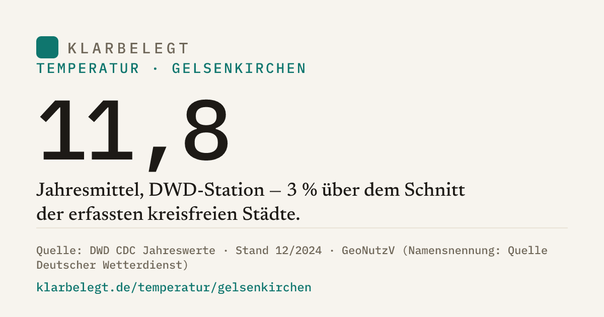 Vorschau der Share-Card