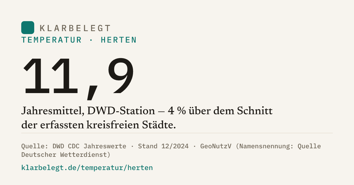 Vorschau der Share-Card
