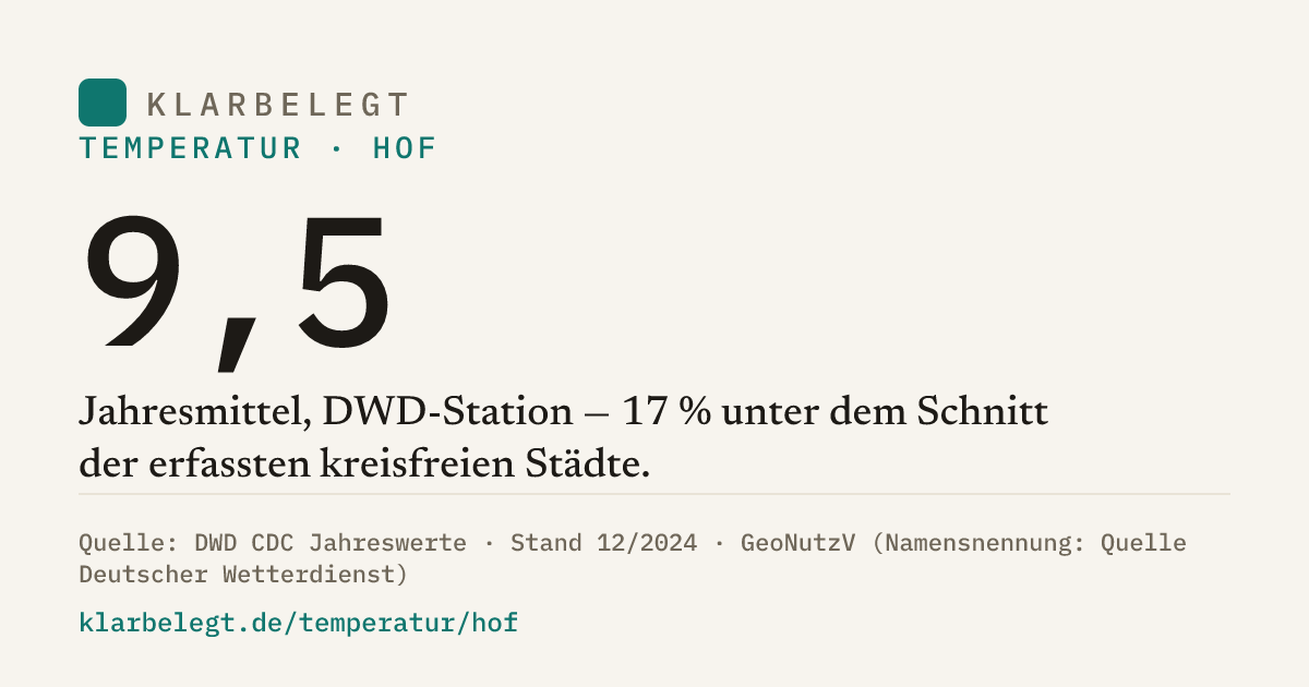 Vorschau der Share-Card