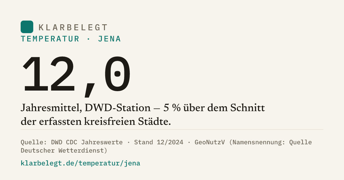 Vorschau der Share-Card