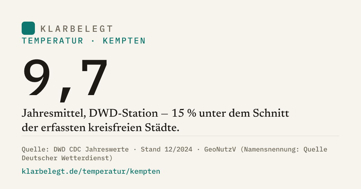 Vorschau der Share-Card