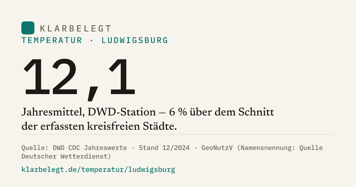 Vorschau der Share-Card