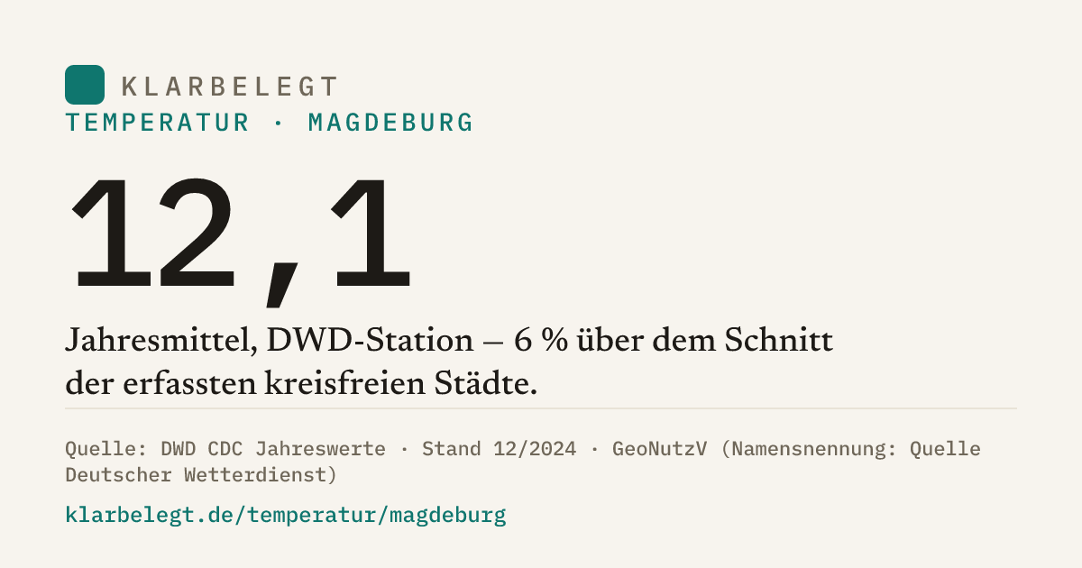 Vorschau der Share-Card