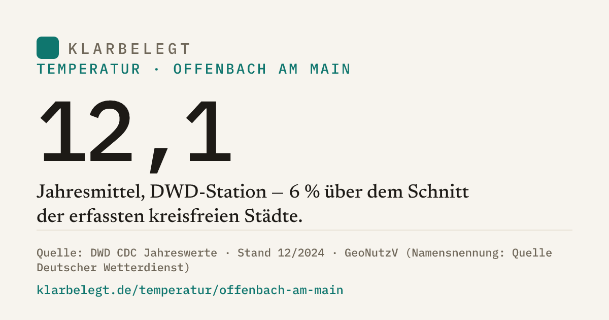 Vorschau der Share-Card