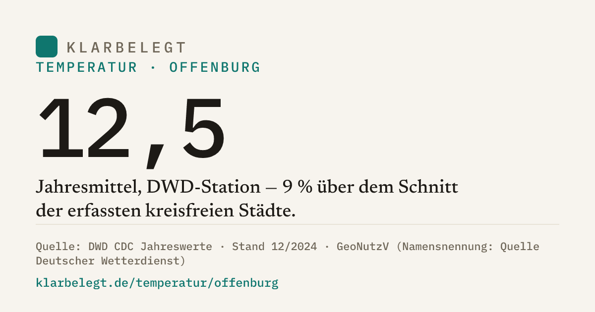 Vorschau der Share-Card