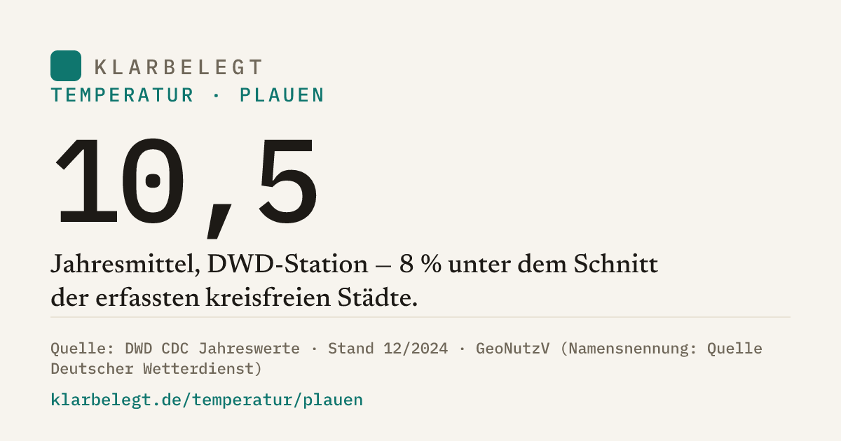 Vorschau der Share-Card