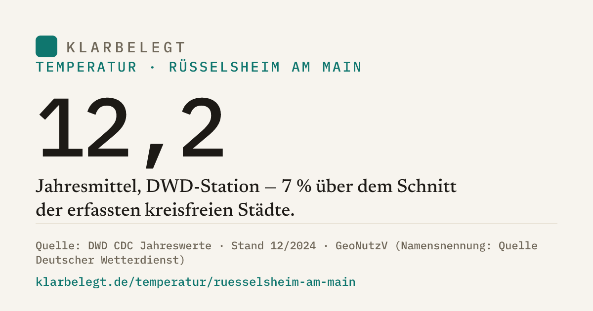 Vorschau der Share-Card