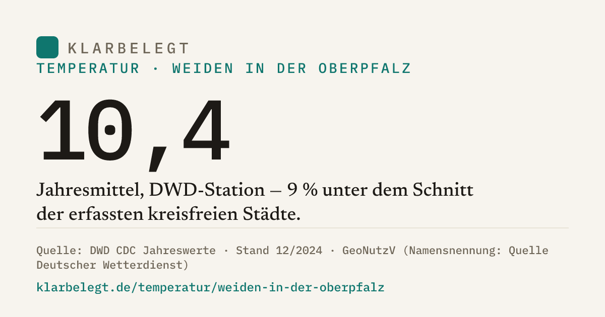Vorschau der Share-Card
