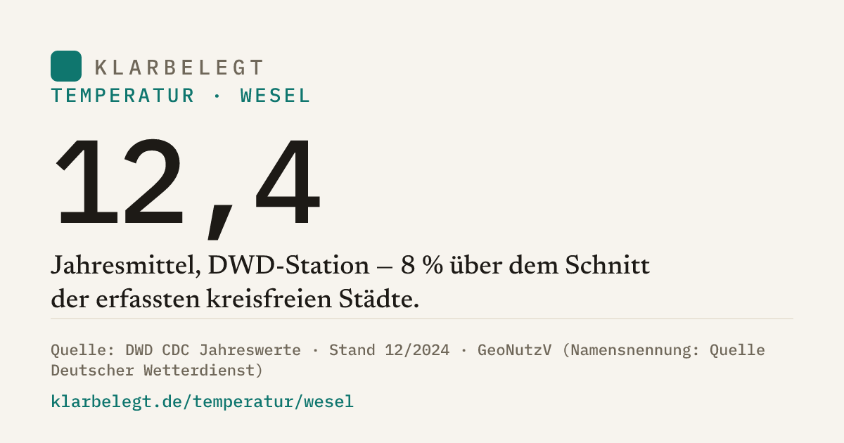 Vorschau der Share-Card