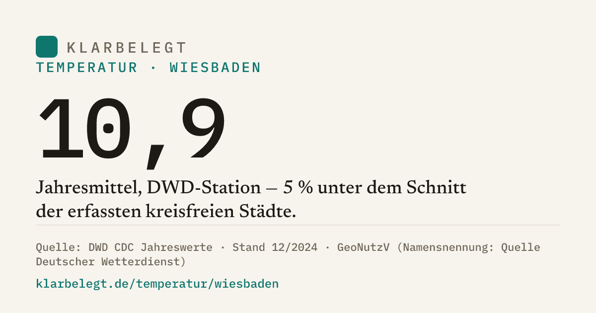 Vorschau der Share-Card