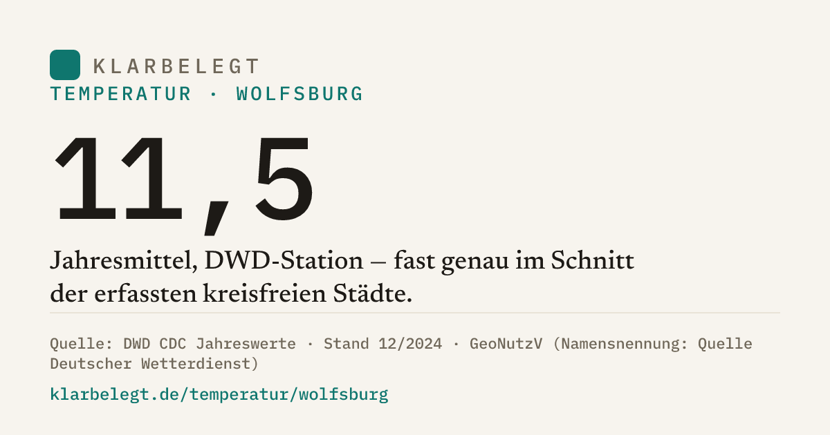 Vorschau der Share-Card